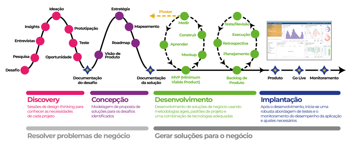 Fluxo visual do processo de discovery, concepção, desenvolvimento e implantação